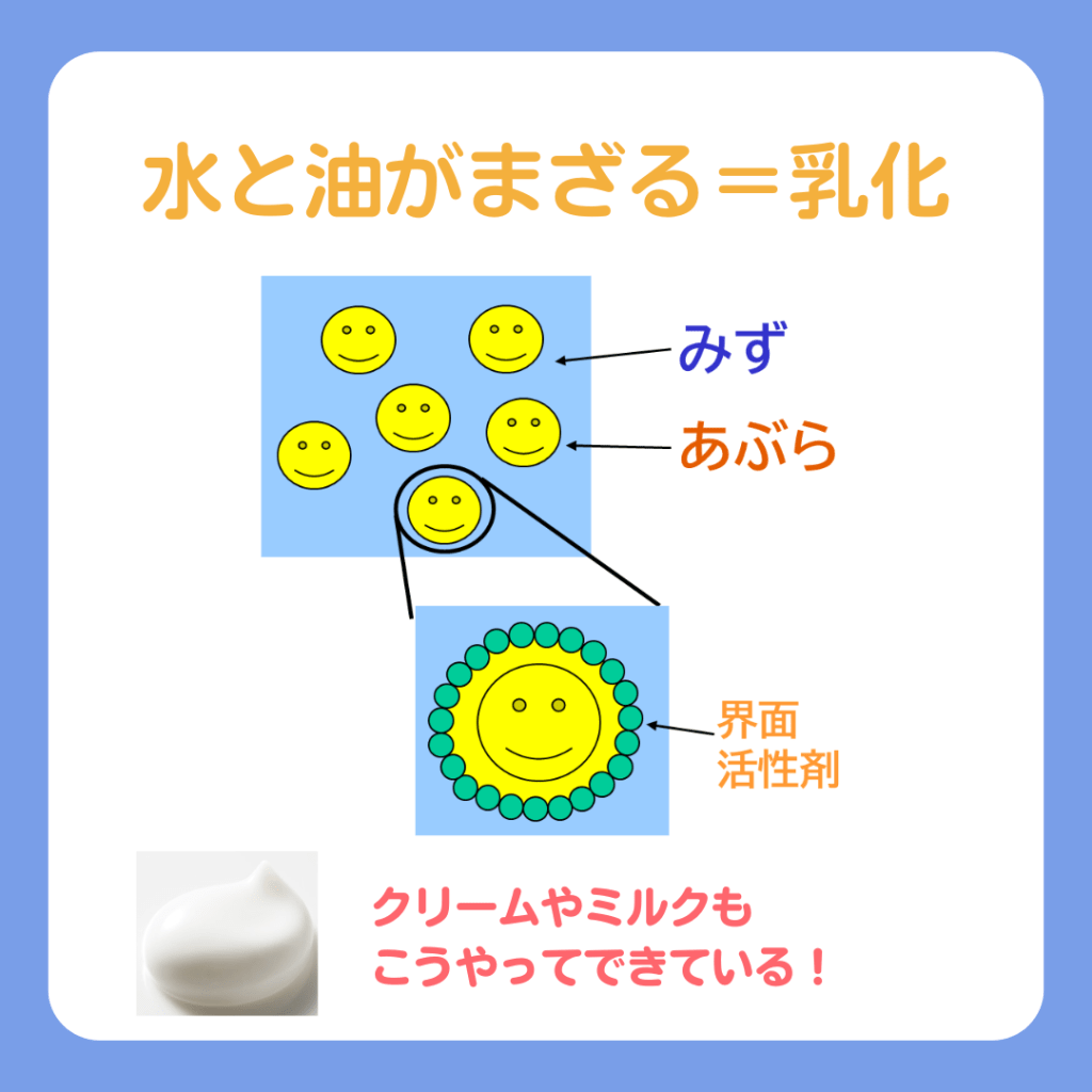 乳化イメージ図