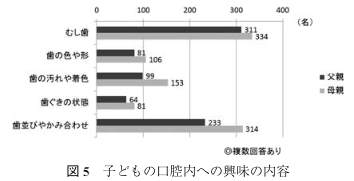 子どもの歯で気になるところ調査結果